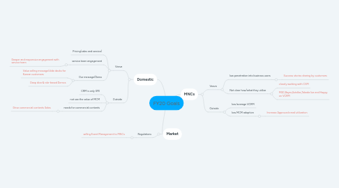 Mind Map: FY20 Goals