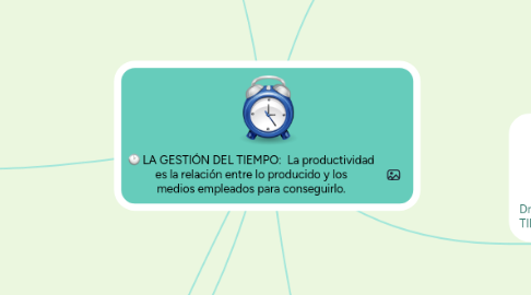 Mind Map: LA GESTIÓN DEL TIEMPO: La productividad es la relación entre lo producido y los medios empleados para conseguirlo.