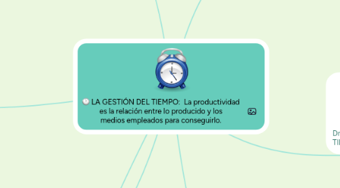 Mind Map: LA GESTIÓN DEL TIEMPO:  La productividad es la relación entre lo producido y los medios empleados para conseguirlo.