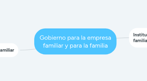 Mind Map: Gobierno para la empresa familiar y para la familia