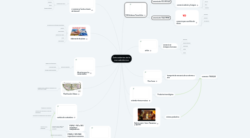 Mind Map: Antecedentes de la mercadotécnica