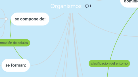 Mind Map: Organismos