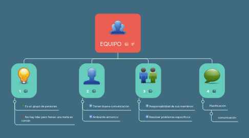 Mind Map: EQUIPO