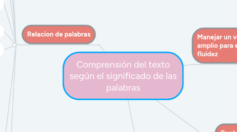 Mind Map: Comprensión del texto según el significado de las palabras