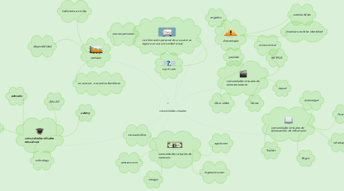 Mind Map: comunidades virtuales