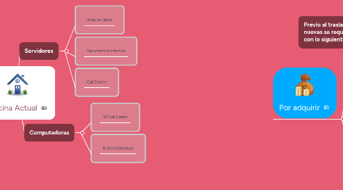 Mind Map: Oficina Actual