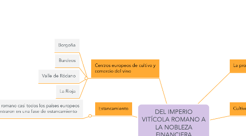 Mind Map: DEL IMPERIO VITÍCOLA ROMANO A LA NOBLEZA FINANCIERA FLORENTINA