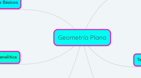Mind Map: Geometría Plana