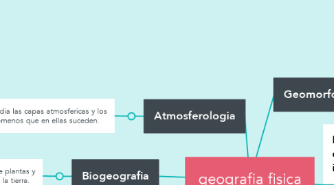 Mind Map: geografia fisica