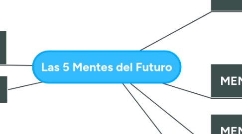 Mind Map: Las 5 Mentes del Futuro