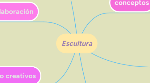 Mind Map: Escultura