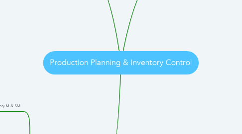 Mind Map: Production Planning & Inventory Control