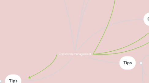 Mind Map: Classroom management