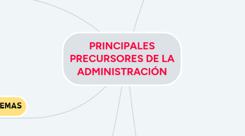 Mind Map: PRINCIPALES PRECURSORES DE LA ADMINISTRACIÓN