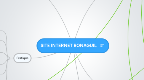 Mind Map: SITE INTERNET BONAGUIL