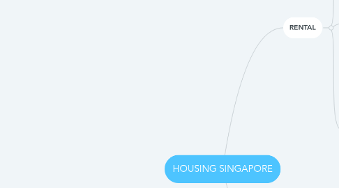 Mind Map: HOUSING SINGAPORE