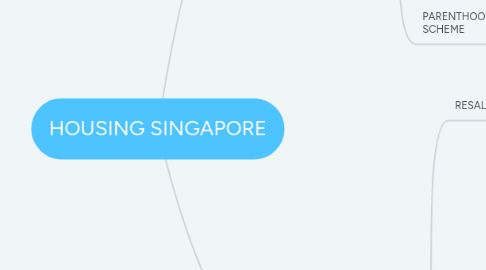 Mind Map: HOUSING SINGAPORE