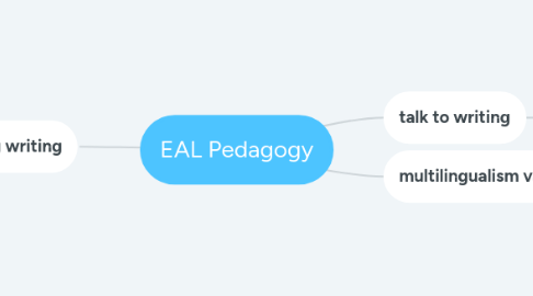 Mind Map: EAL Pedagogy