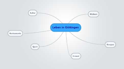 Mind Map: Leben in Göttingen