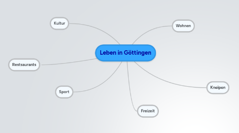 Mind Map: Leben in Göttingen