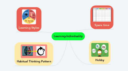 Mind Map: Learning-Individuality