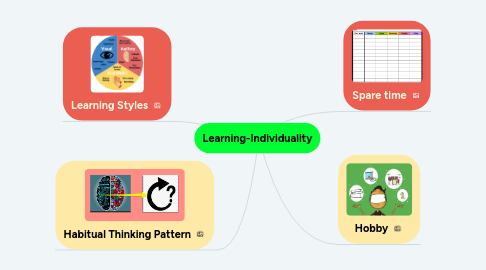 Mind Map: Learning-Individuality