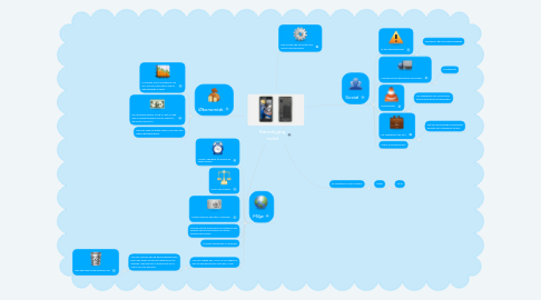 Mind Map: Bæredygtig mobil