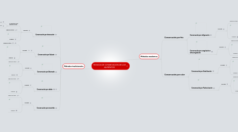 Mind Map: TECNICA DE CONSEVACION DE LOS ALIMENTOS