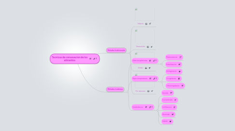 Mind Map: Tecnicas de consevacion de los alimentos