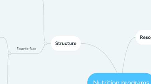 Mind Map: Nutrition programs