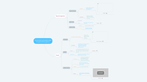 Mind Map: MOVIMENTS MIGRATORIS Emigració/Immigració