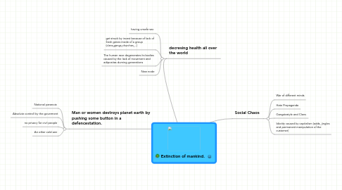 Mind Map: Extinction of mankind.