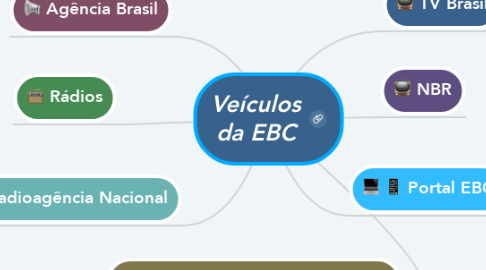 Mind Map: Veículos da EBC