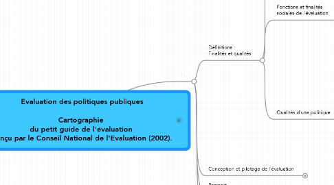 Mind Map: Evaluation des politiques publiques  Cartographie  du petit guide de l'évaluation  conçu par le Conseil National de l'Evaluation (2002).