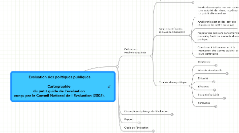 Mind Map: Evaluation des politiques publiques Cartographie du petit guide de l'évaluation conçu par le Conseil National de l'Evaluation (2002).