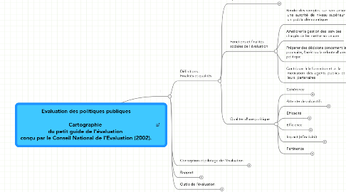 Mind Map: Evaluation des politiques publiques  Cartographie  du petit guide de l'évaluation  conçu par le Conseil National de l'Evaluation (2002).