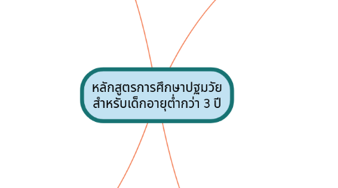 Mind Map: หลักสูตรการศึกษาปฐมวัย สำหรับเด็กอายุต่ำกว่า 3 ปี