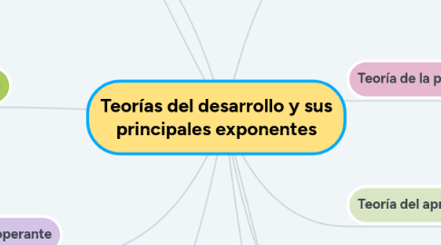 Mind Map: Teorías del desarrollo y sus principales exponentes