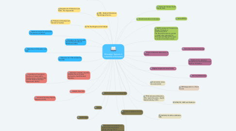 Mind Map: Education Systems in Ireland (Quiz Answers)