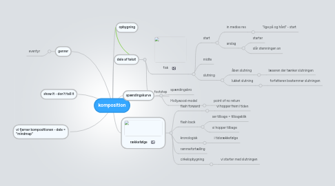 Mind Map: komposition