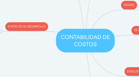 Mind Map: CONTABILIDAD DE COSTOS