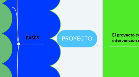 Mind Map: PROYECTO