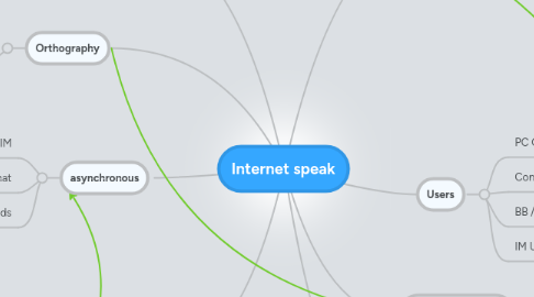 Mind Map: Internet speak