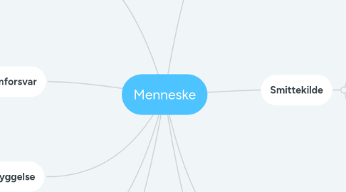 Mind Map: Menneske