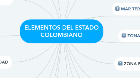 Mind Map: ELEMENTOS DEL ESTADO COLOMBIANO