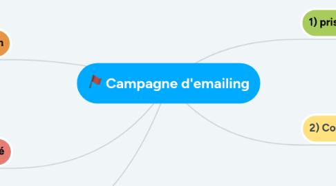 Mind Map: Campagne d'emailing