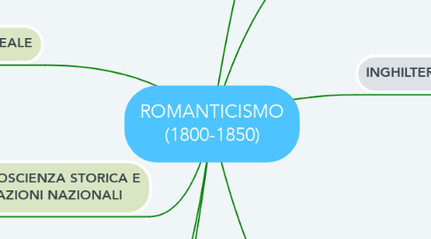 Mind Map: ROMANTICISMO (1800-1850)