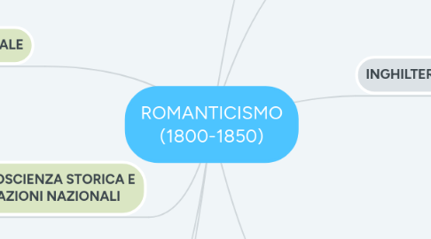 Mind Map: ROMANTICISMO (1800-1850)