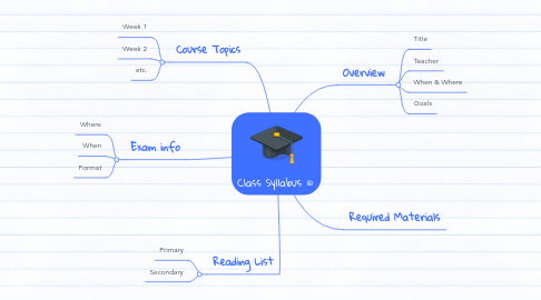 Mind Map: Class Syllabus