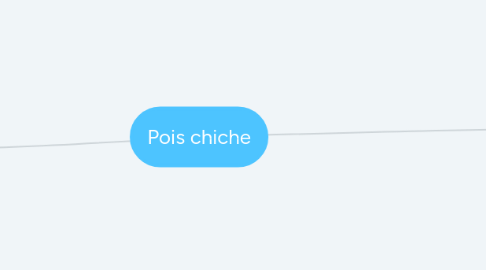 Mind Map: Pois chiche